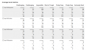 Stats broken down by day and difficulty