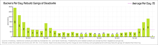 Rebuild backer numbers from Kicktraq